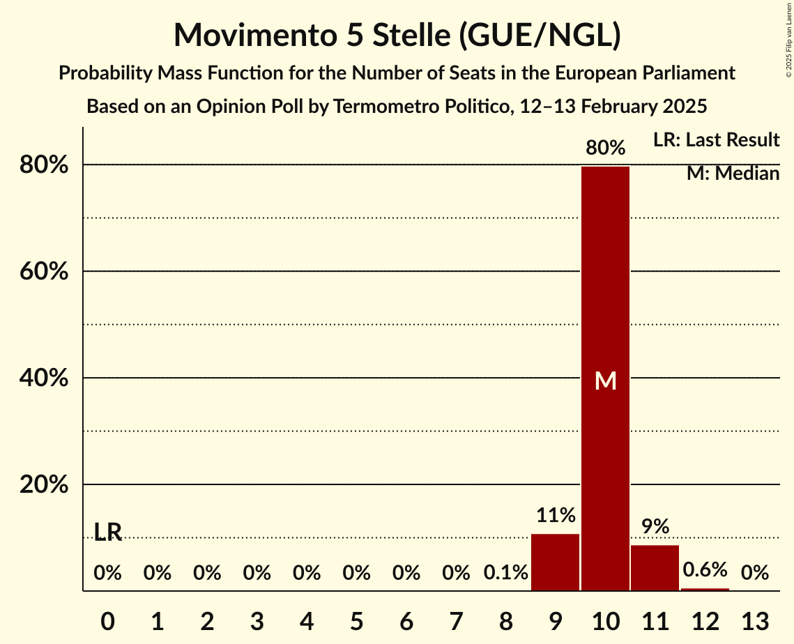Seats Probability Mass Function Graph with seats probability mass function not yet produced