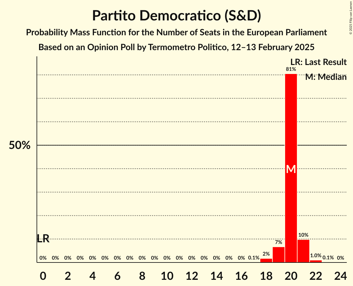 Seats Probability Mass Function Graph with seats probability mass function not yet produced