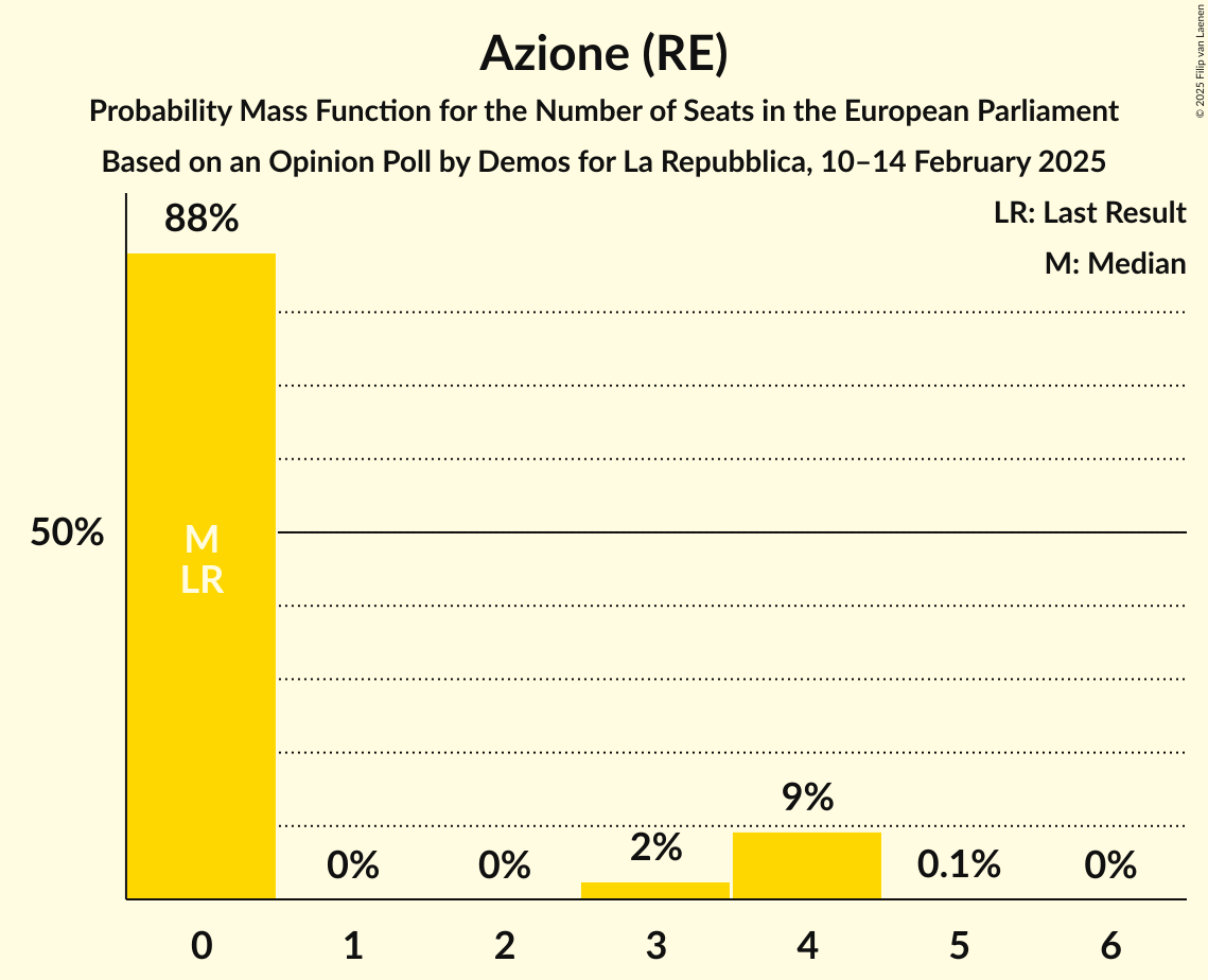 Seats Probability Mass Function Graph with seats probability mass function not yet produced