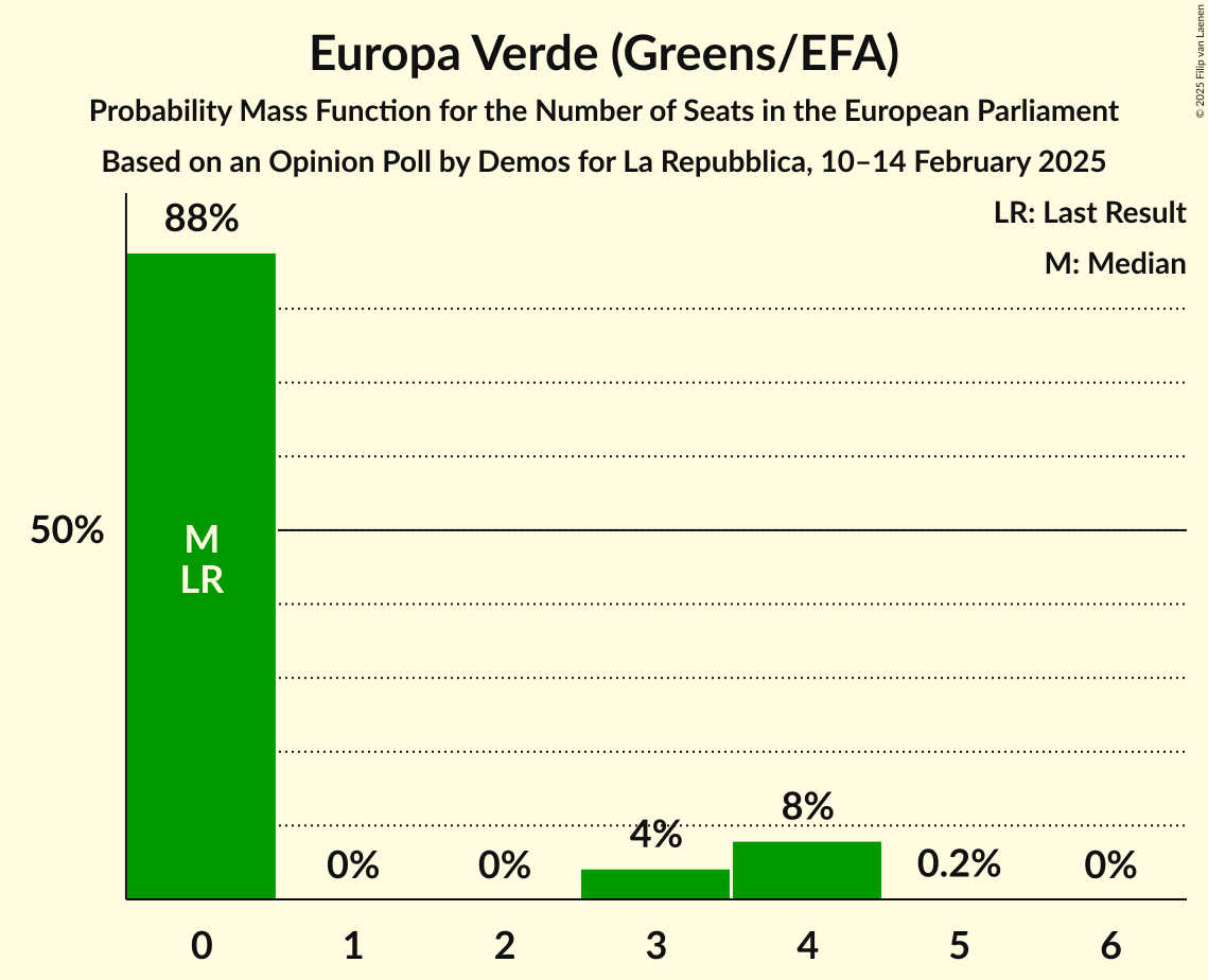 Seats Probability Mass Function Graph with seats probability mass function not yet produced