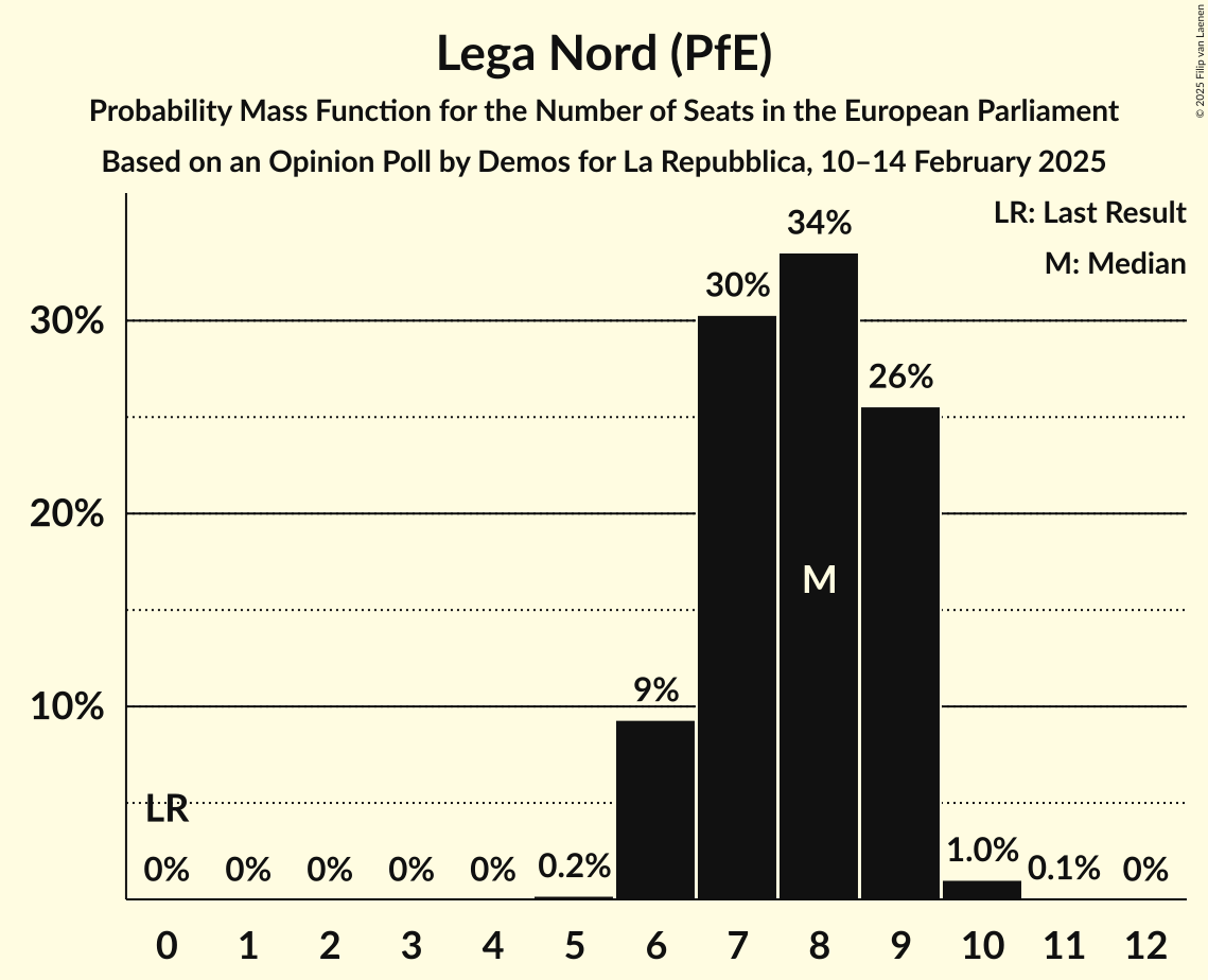 Seats Probability Mass Function Graph with seats probability mass function not yet produced