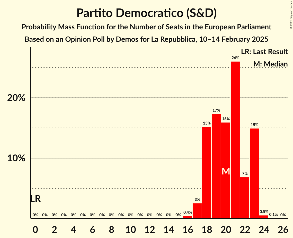 Seats Probability Mass Function Graph with seats probability mass function not yet produced