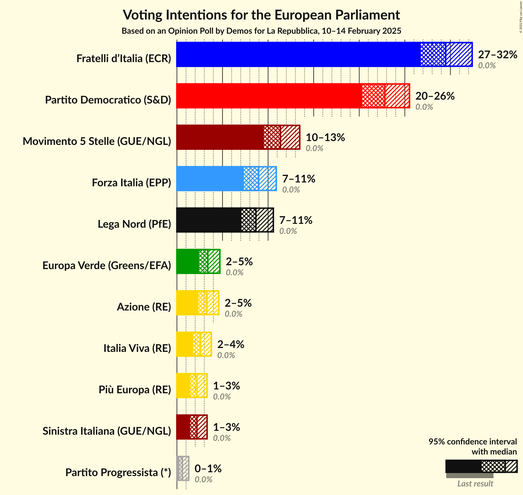 Voting Intentions Graph with voting intentions not yet produced