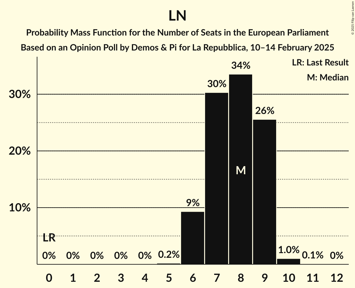 Seats Probability Mass Function Graph with seats probability mass function not yet produced