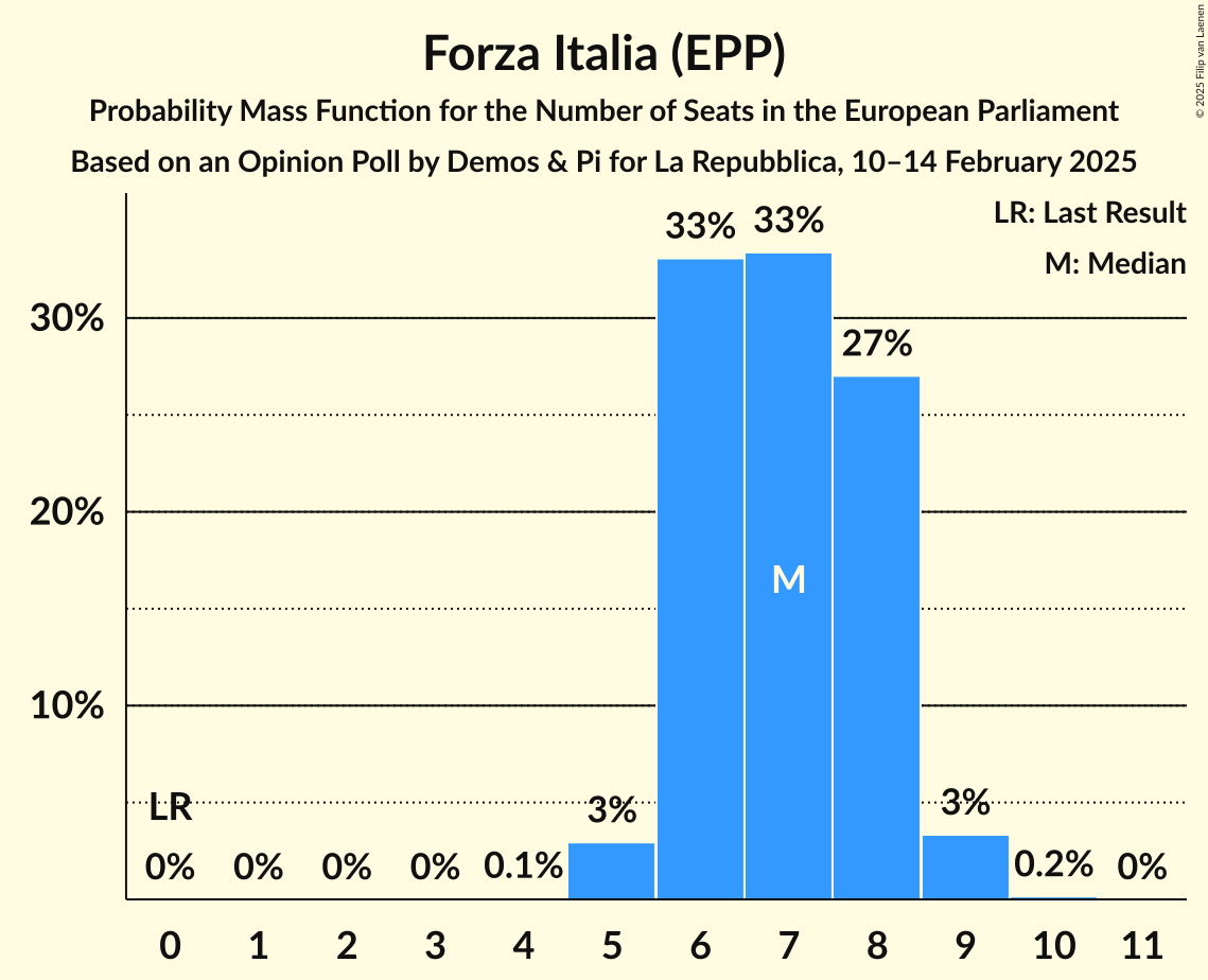Seats Probability Mass Function Graph with seats probability mass function not yet produced