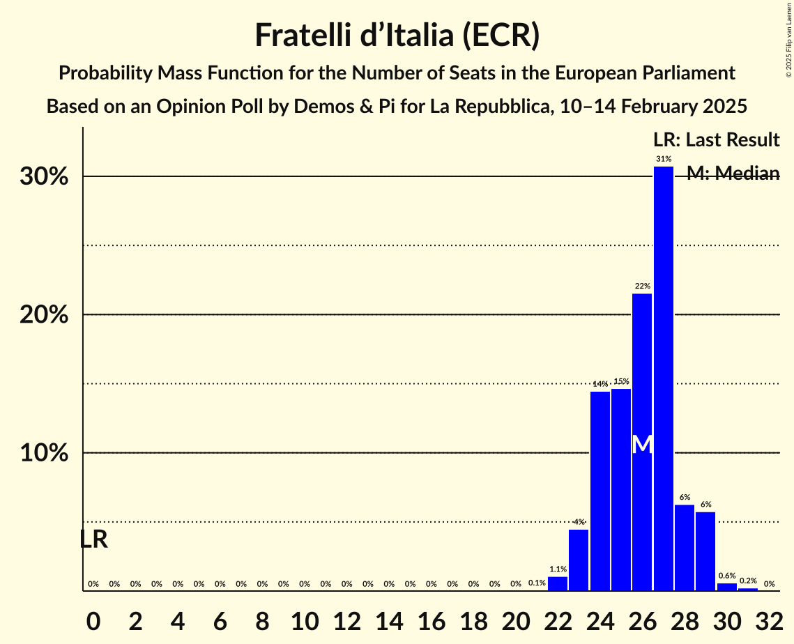 Seats Probability Mass Function Graph with seats probability mass function not yet produced