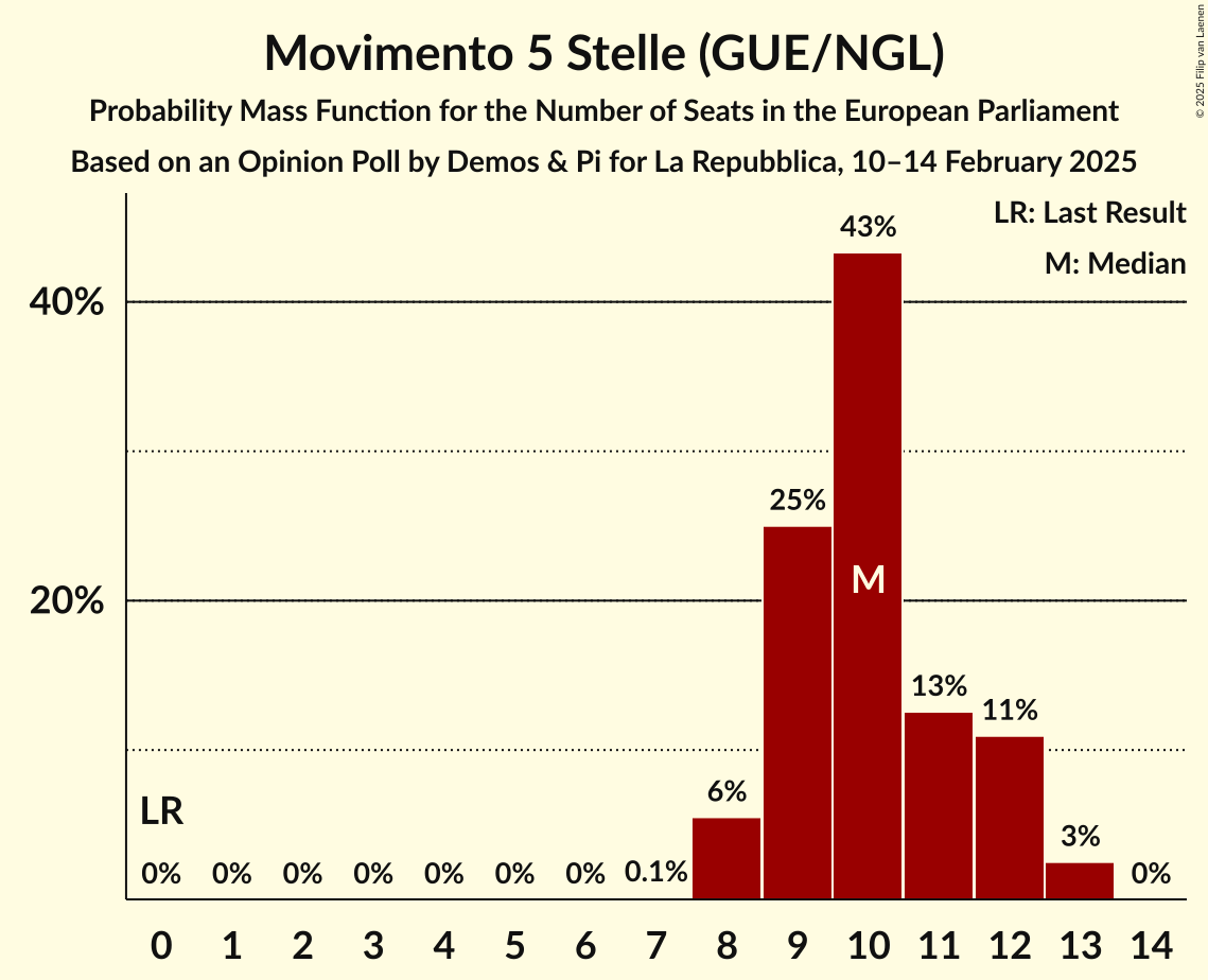 Seats Probability Mass Function Graph with seats probability mass function not yet produced