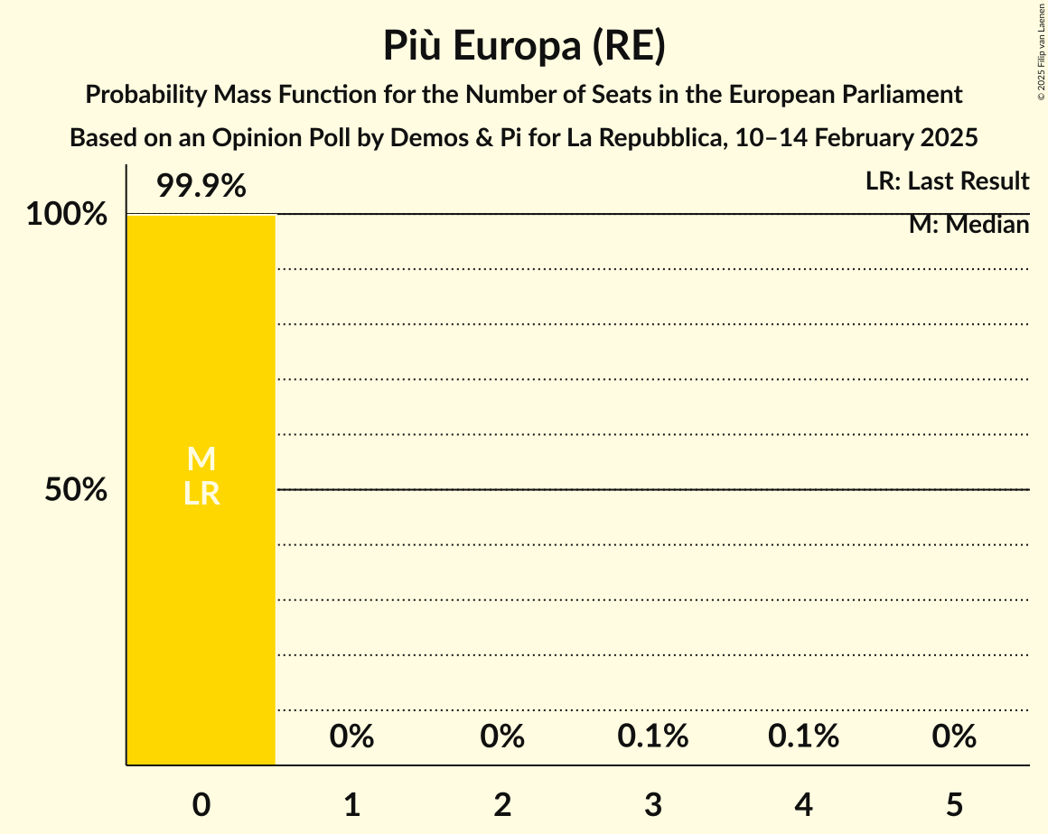 Seats Probability Mass Function Graph with seats probability mass function not yet produced