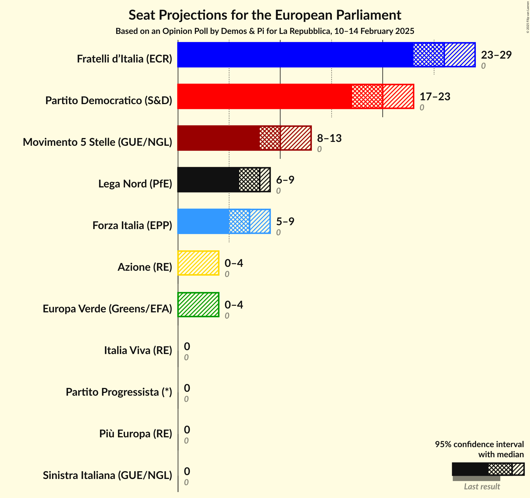 Seats Graph with seats not yet produced