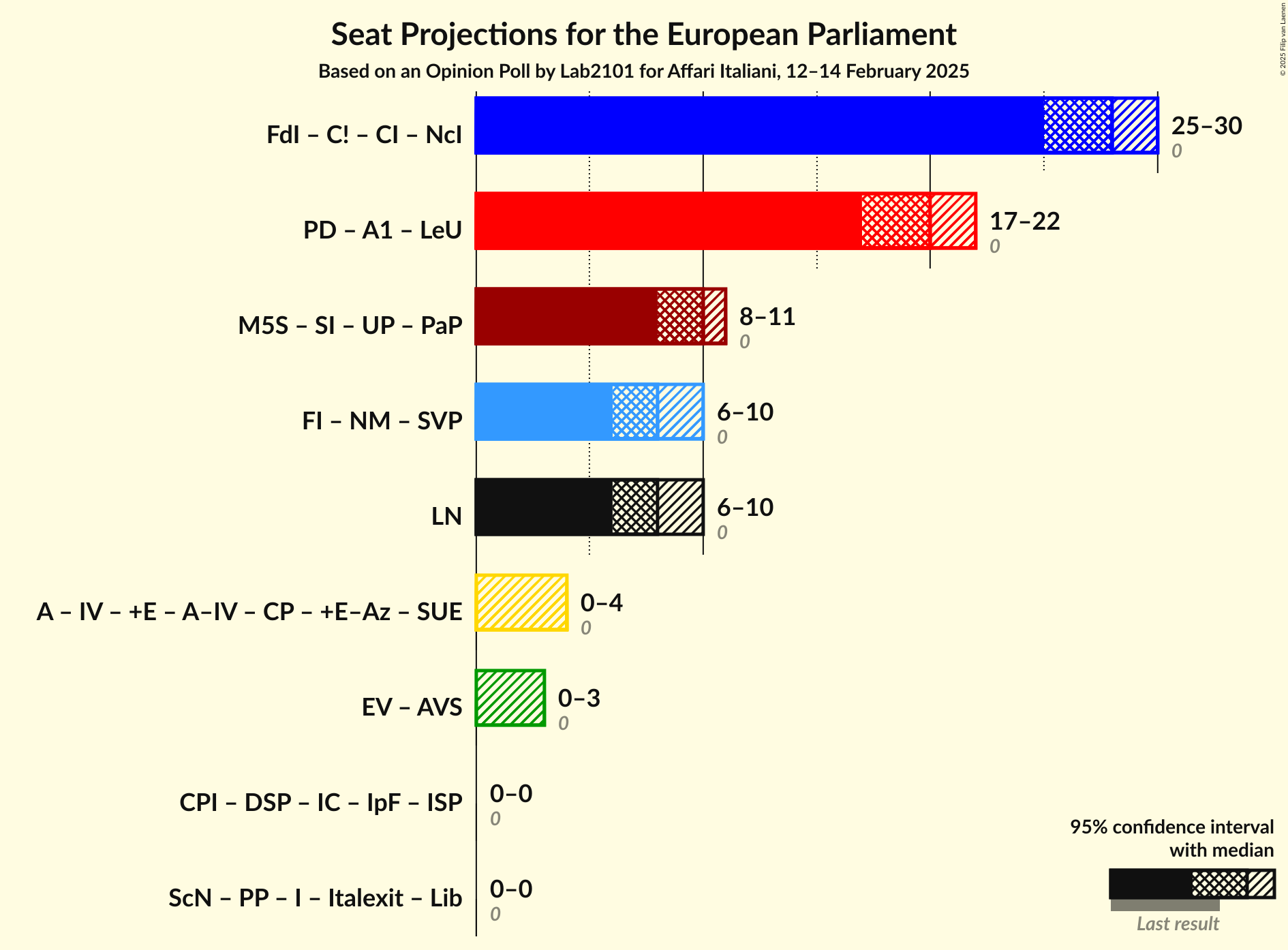 Coalitions Seats Graph with coalitions seats not yet produced