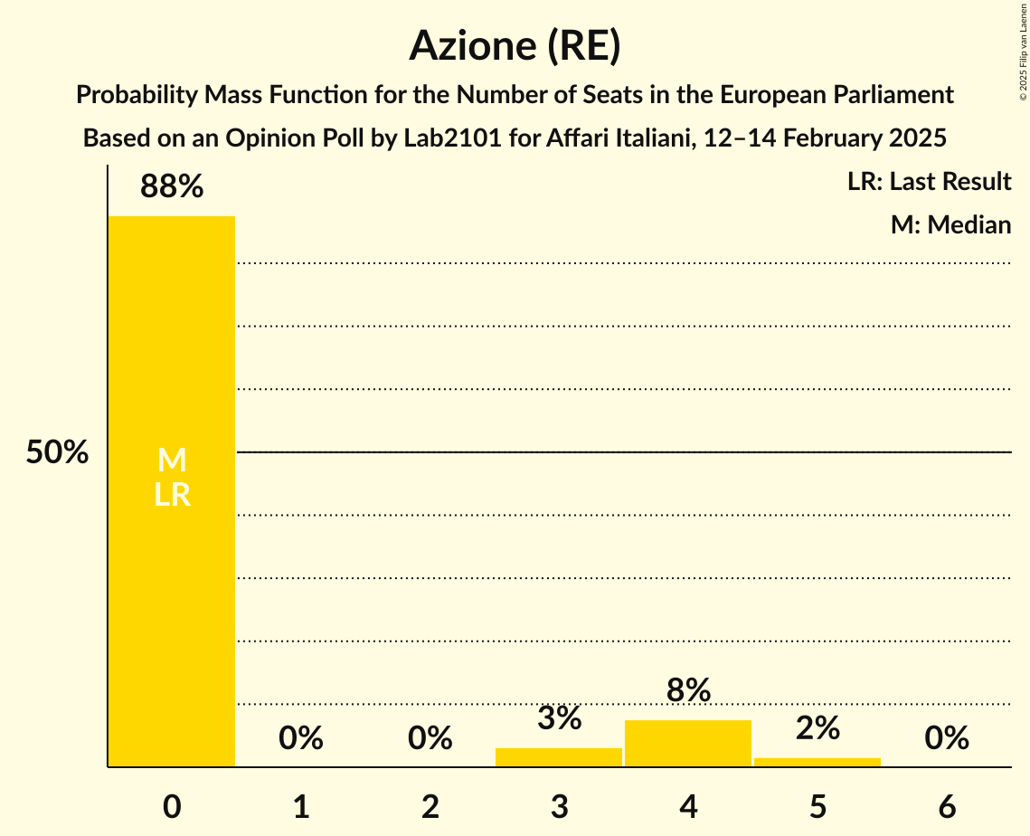 Seats Probability Mass Function Graph with seats probability mass function not yet produced