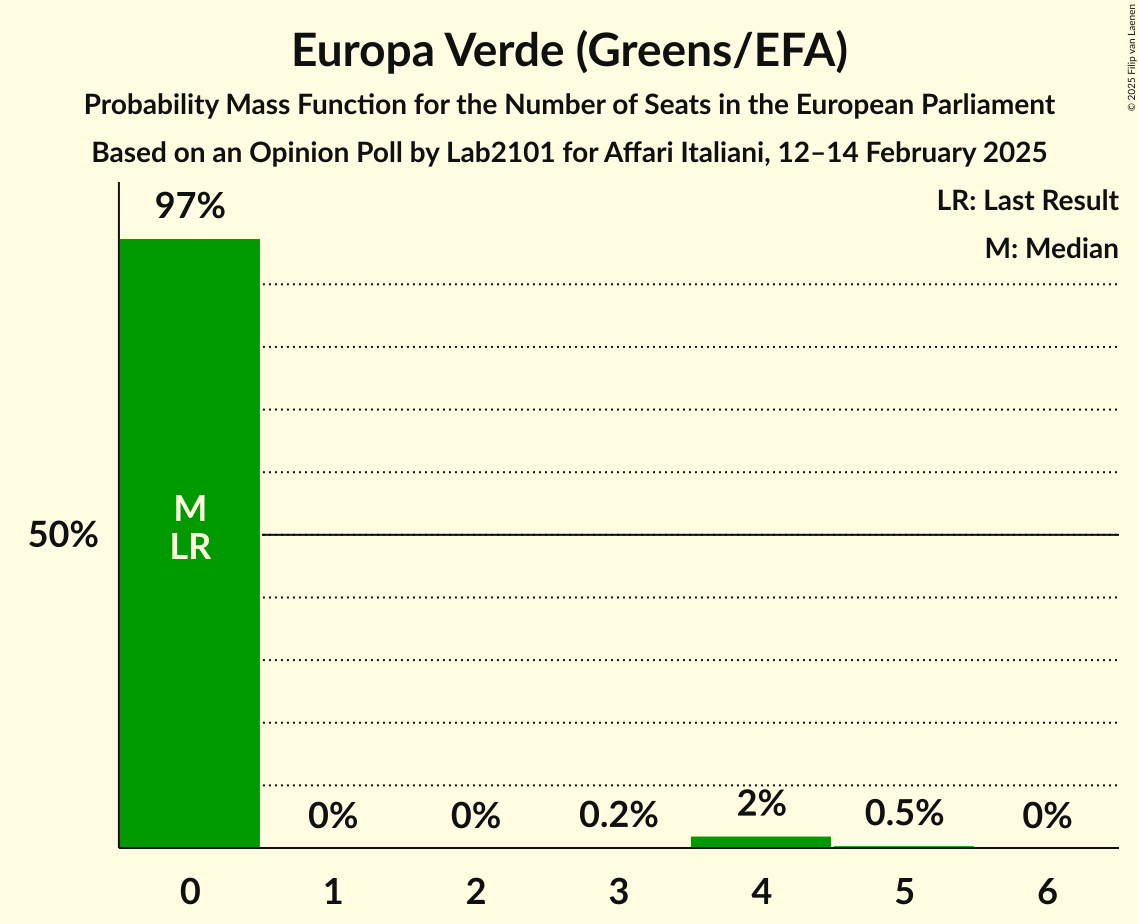 Seats Probability Mass Function Graph with seats probability mass function not yet produced