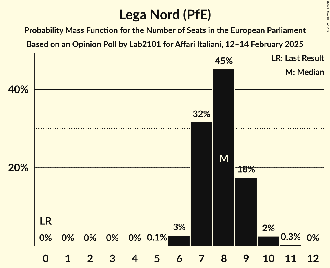 Seats Probability Mass Function Graph with seats probability mass function not yet produced