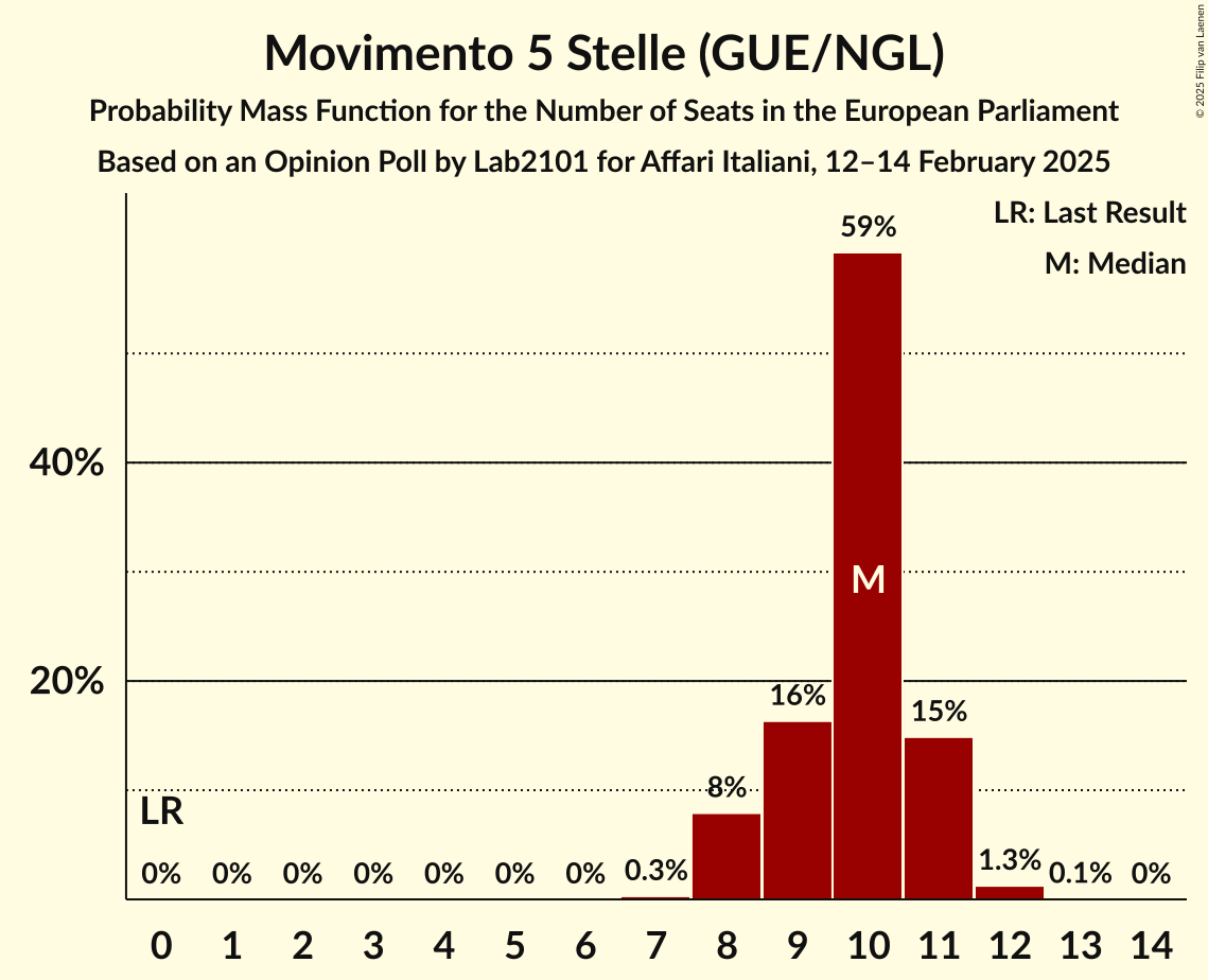 Seats Probability Mass Function Graph with seats probability mass function not yet produced