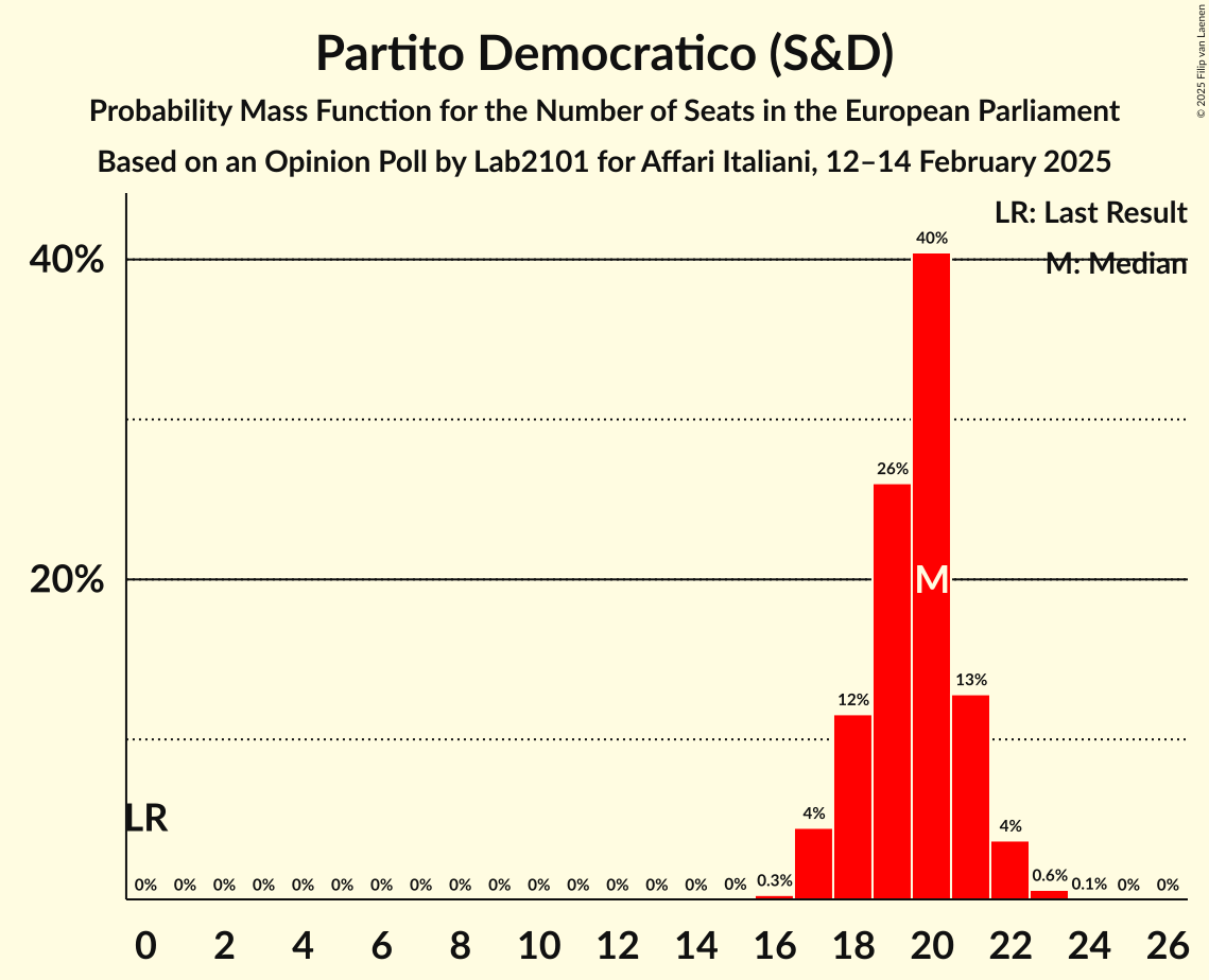 Seats Probability Mass Function Graph with seats probability mass function not yet produced