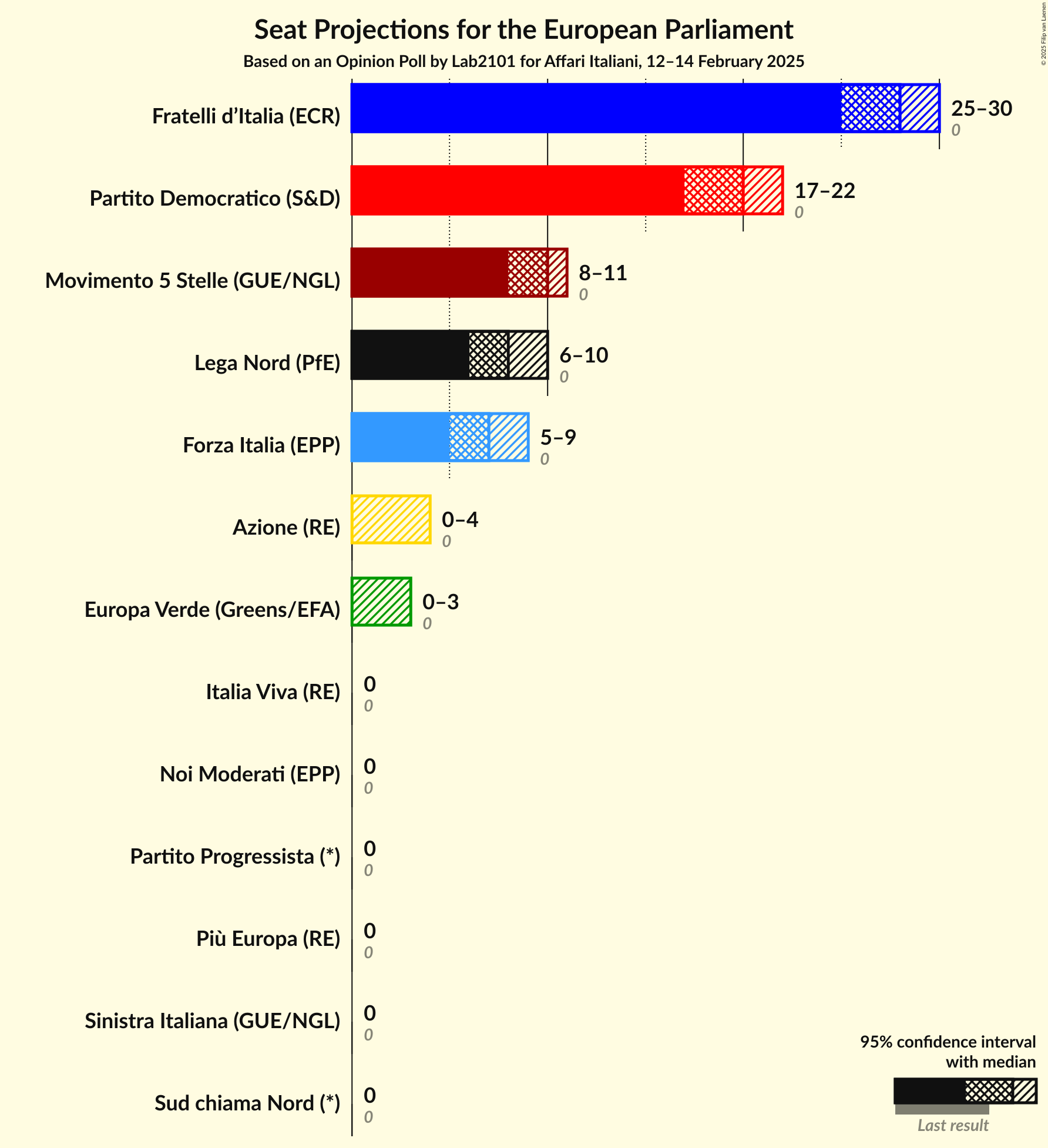 Seats Graph with seats not yet produced