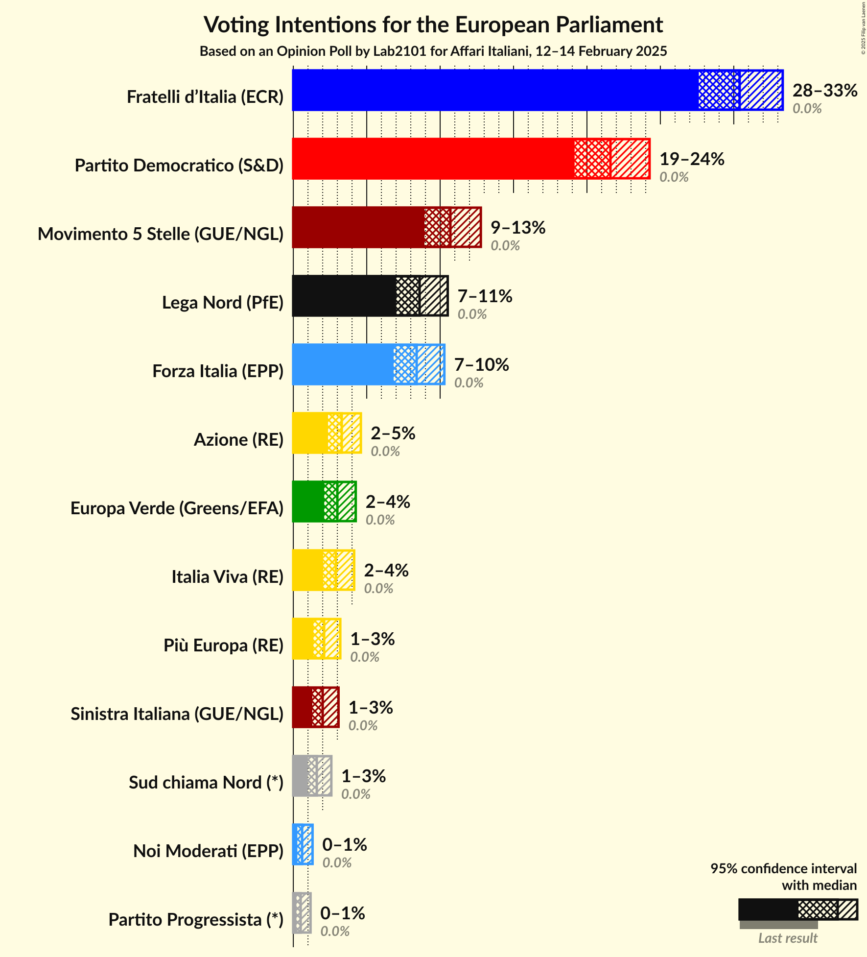 Voting Intentions Graph with voting intentions not yet produced