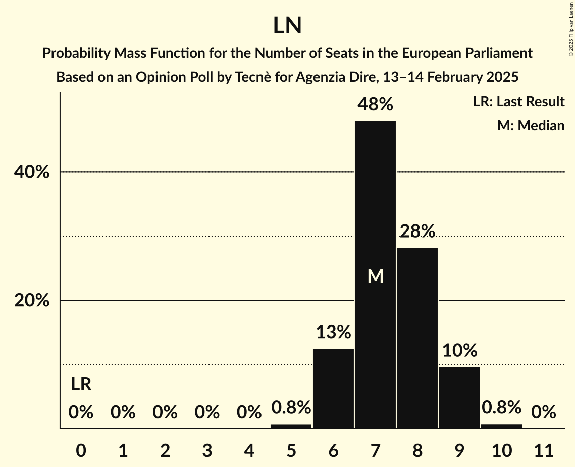 Seats Probability Mass Function Graph with seats probability mass function not yet produced