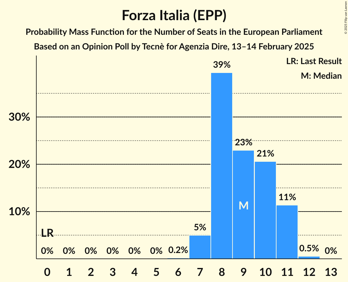 Seats Probability Mass Function Graph with seats probability mass function not yet produced
