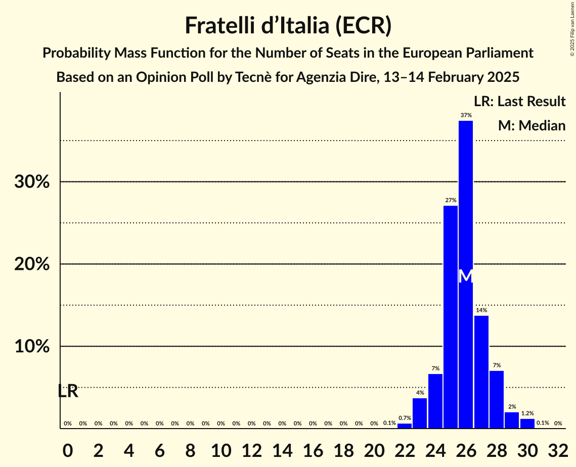 Seats Probability Mass Function Graph with seats probability mass function not yet produced