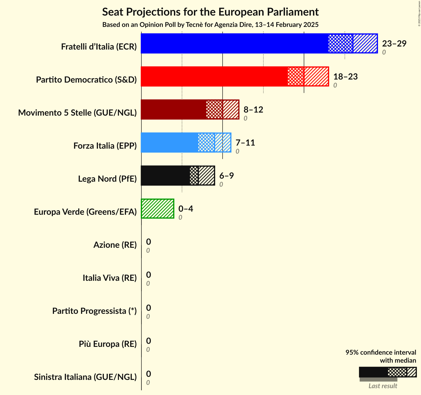Seats Graph with seats not yet produced