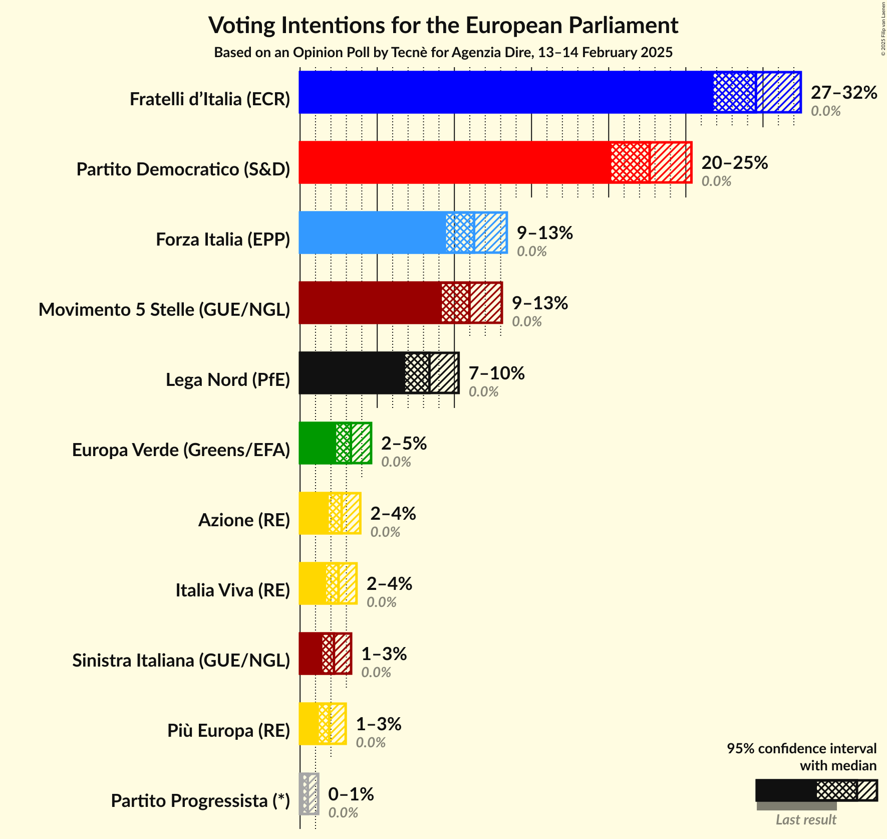 Voting Intentions Graph with voting intentions not yet produced
