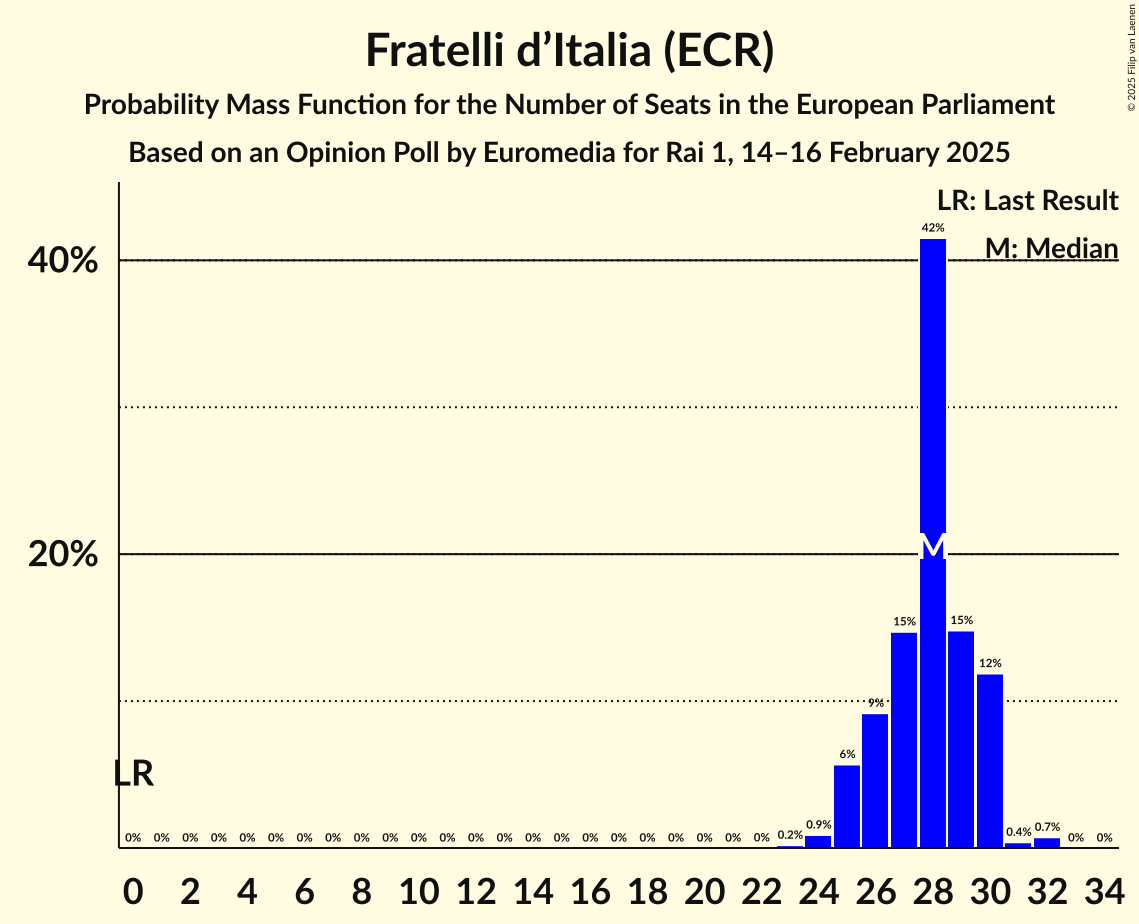 Graph with seats probability mass function not yet produced