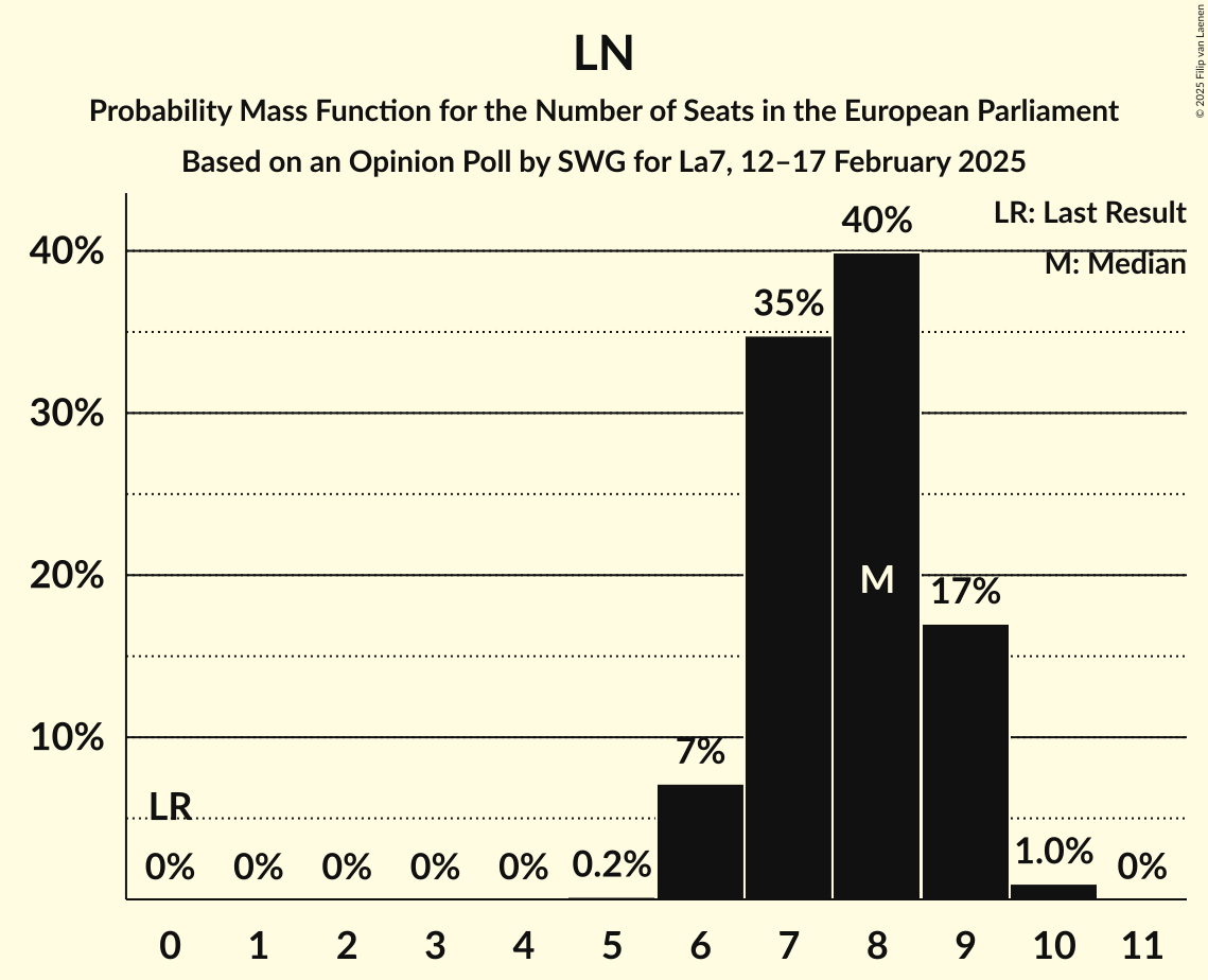 Seats Probability Mass Function Graph with seats probability mass function not yet produced