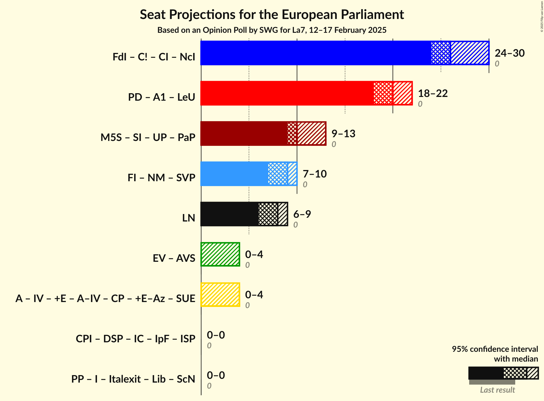 Coalitions Seats Graph with coalitions seats not yet produced