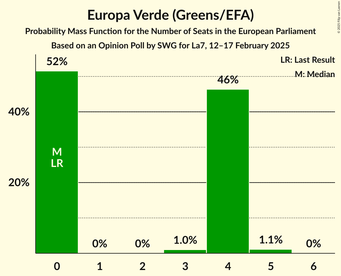 Seats Probability Mass Function Graph with seats probability mass function not yet produced