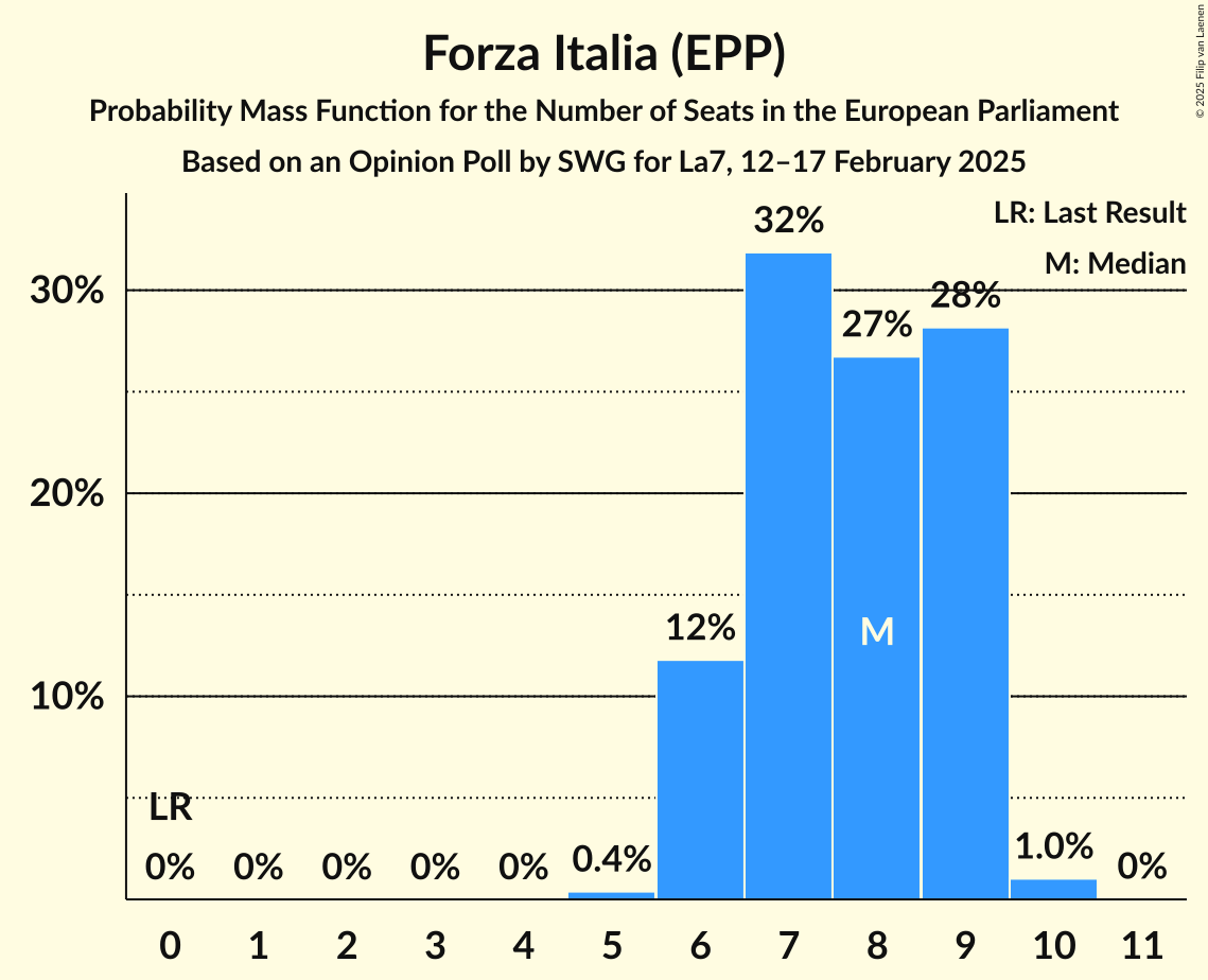 Seats Probability Mass Function Graph with seats probability mass function not yet produced