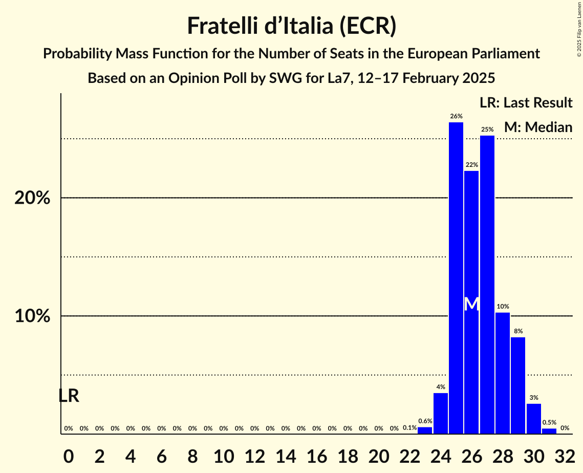 Seats Probability Mass Function Graph with seats probability mass function not yet produced
