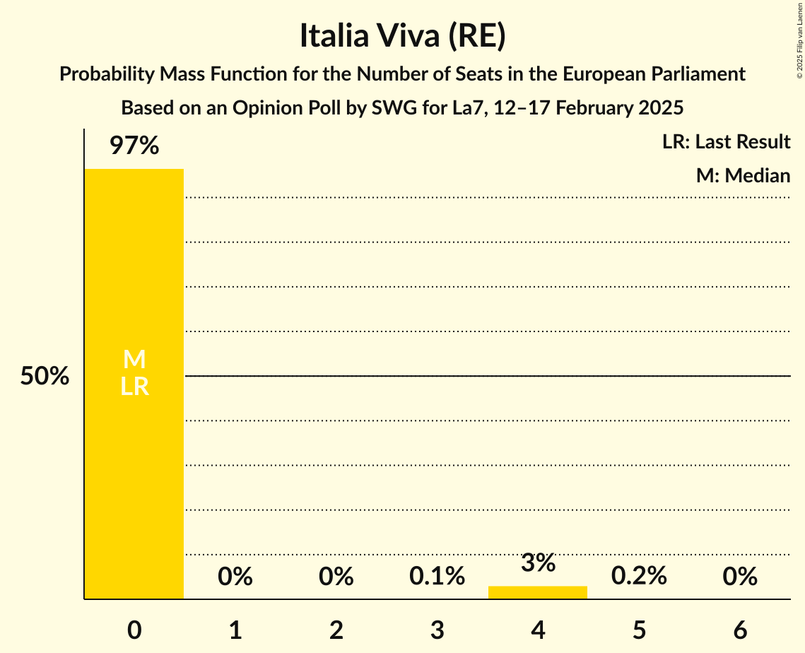 Seats Probability Mass Function Graph with seats probability mass function not yet produced