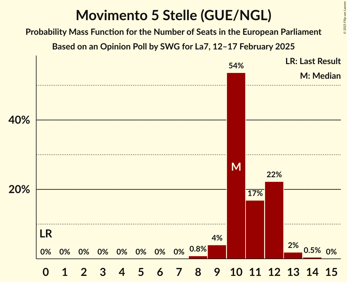 Seats Probability Mass Function Graph with seats probability mass function not yet produced