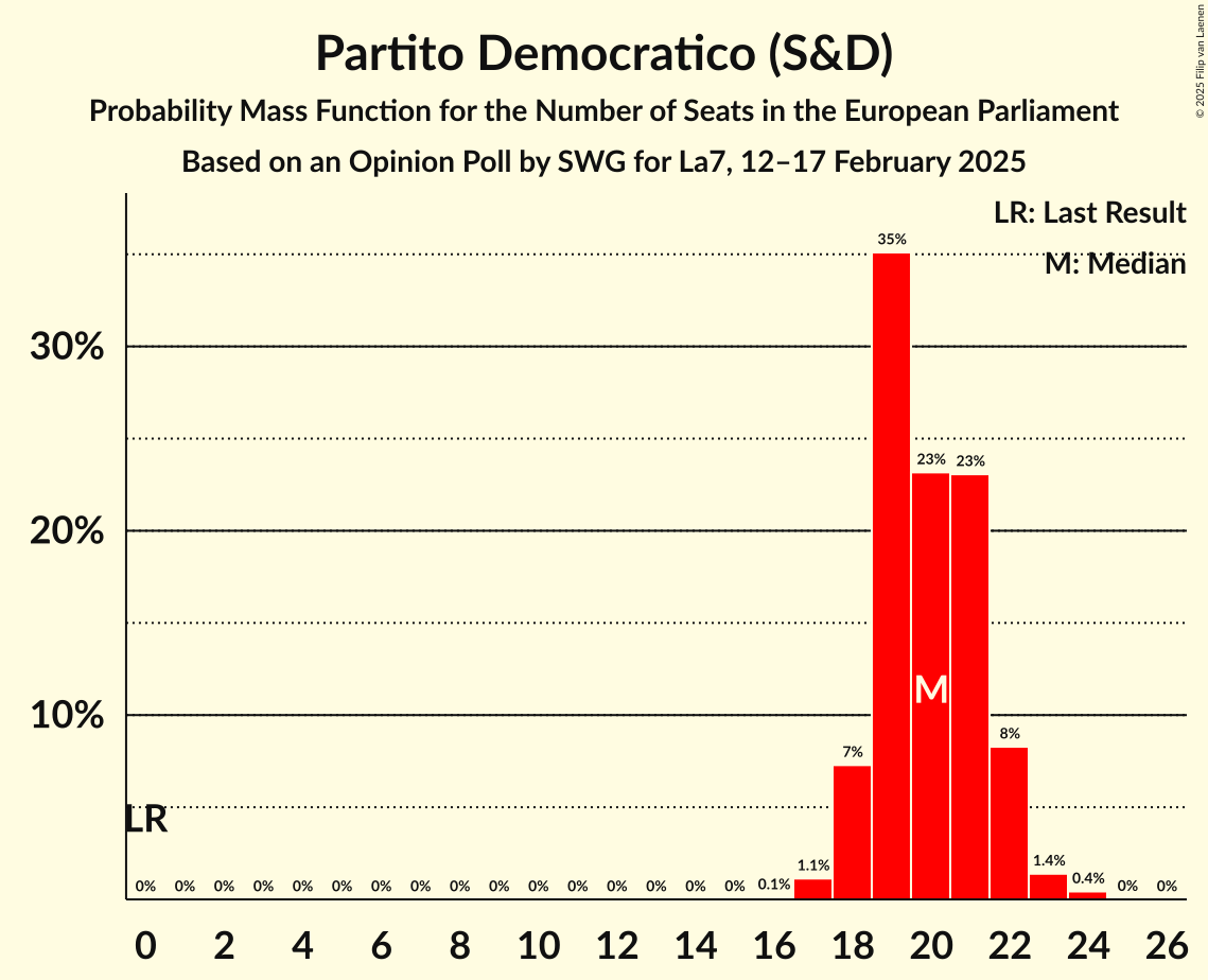 Seats Probability Mass Function Graph with seats probability mass function not yet produced