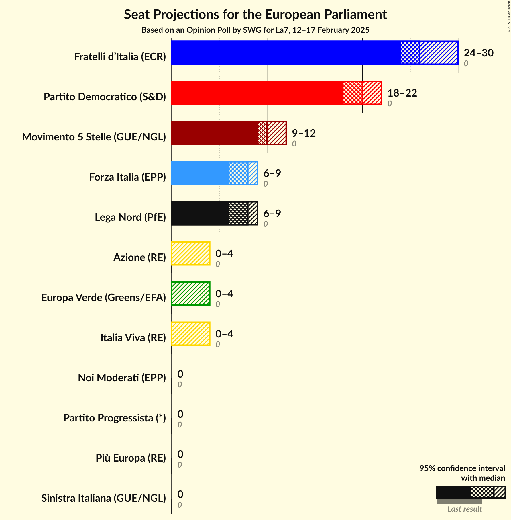 Seats Graph with seats not yet produced