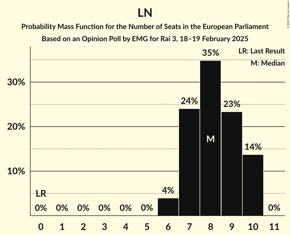 Seats Probability Mass Function Graph with seats probability mass function not yet produced