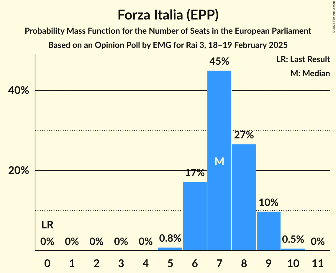 Seats Probability Mass Function Graph with seats probability mass function not yet produced