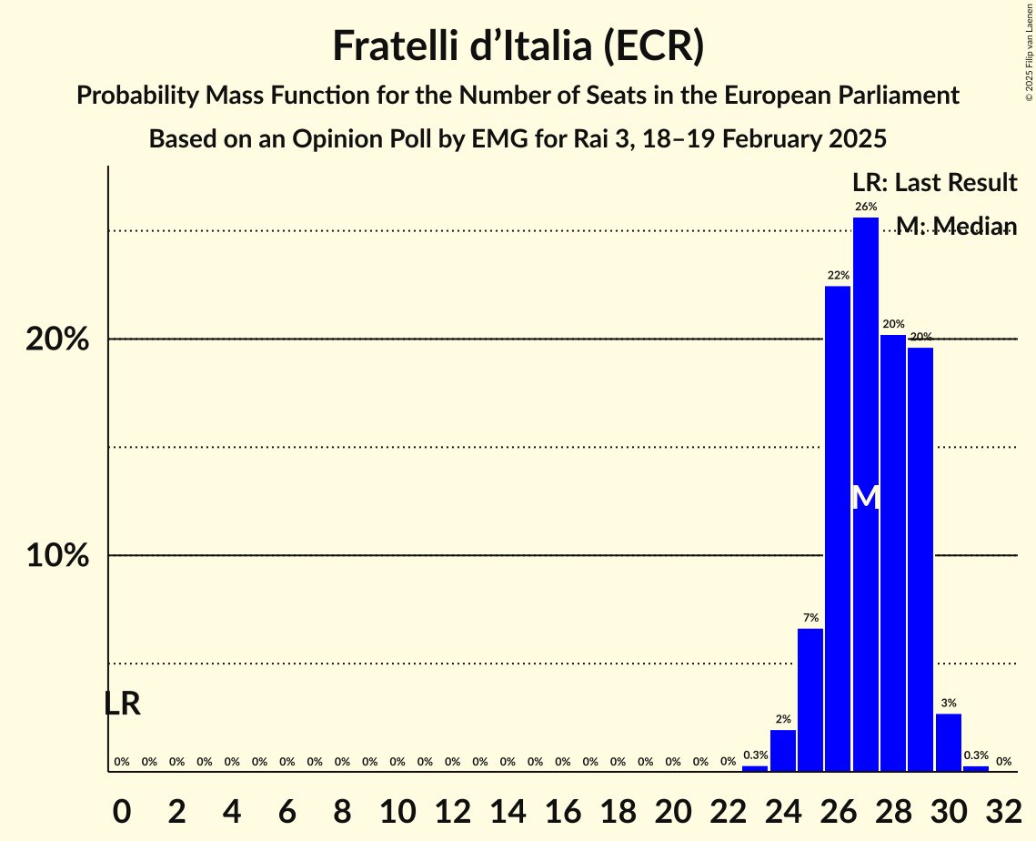 Seats Probability Mass Function Graph with seats probability mass function not yet produced