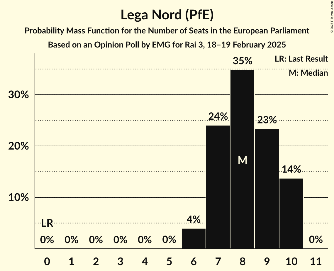 Seats Probability Mass Function Graph with seats probability mass function not yet produced
