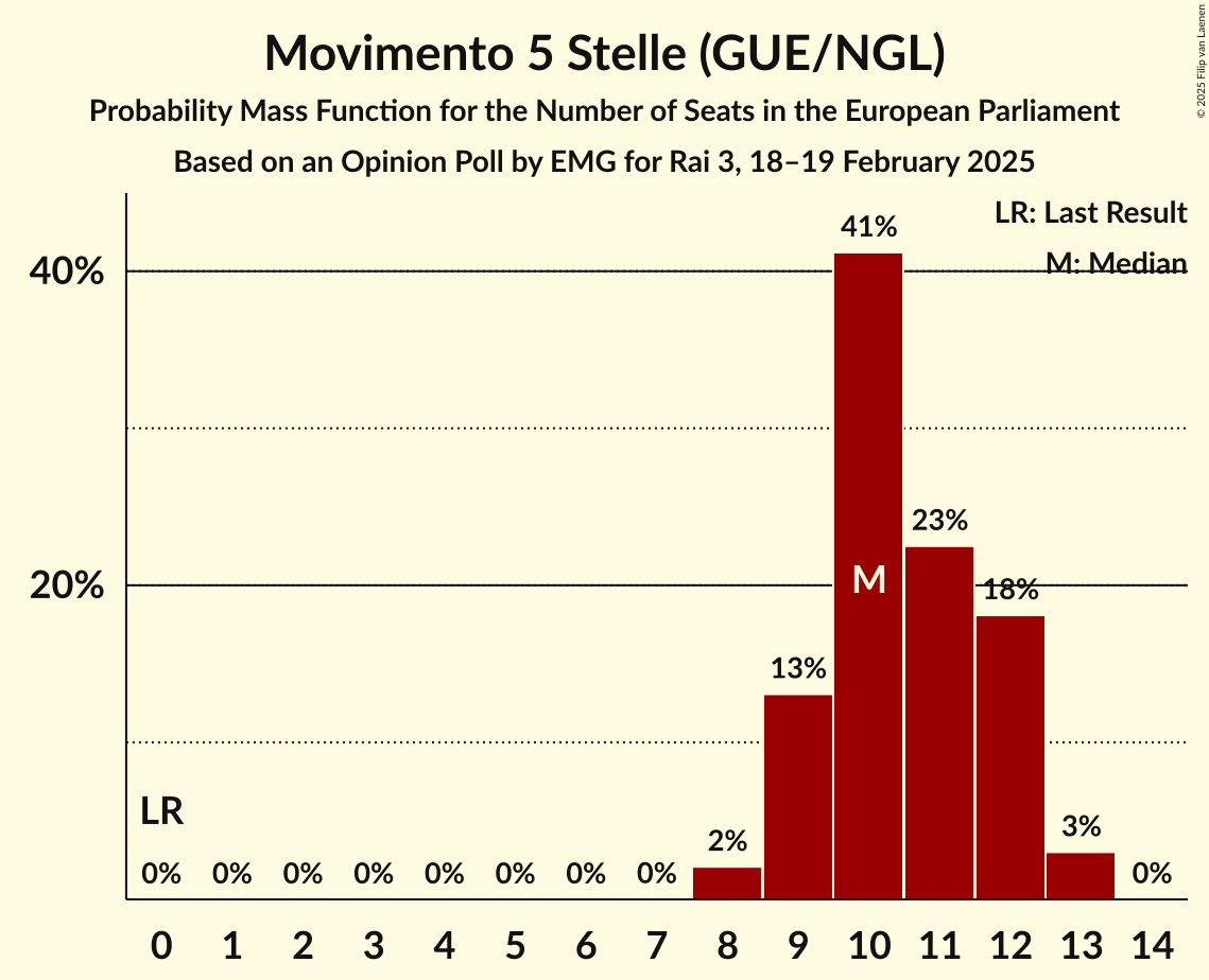 Seats Probability Mass Function Graph with seats probability mass function not yet produced
