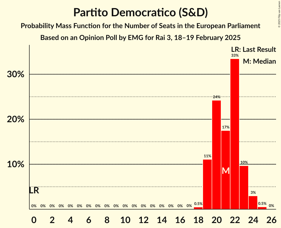 Seats Probability Mass Function Graph with seats probability mass function not yet produced