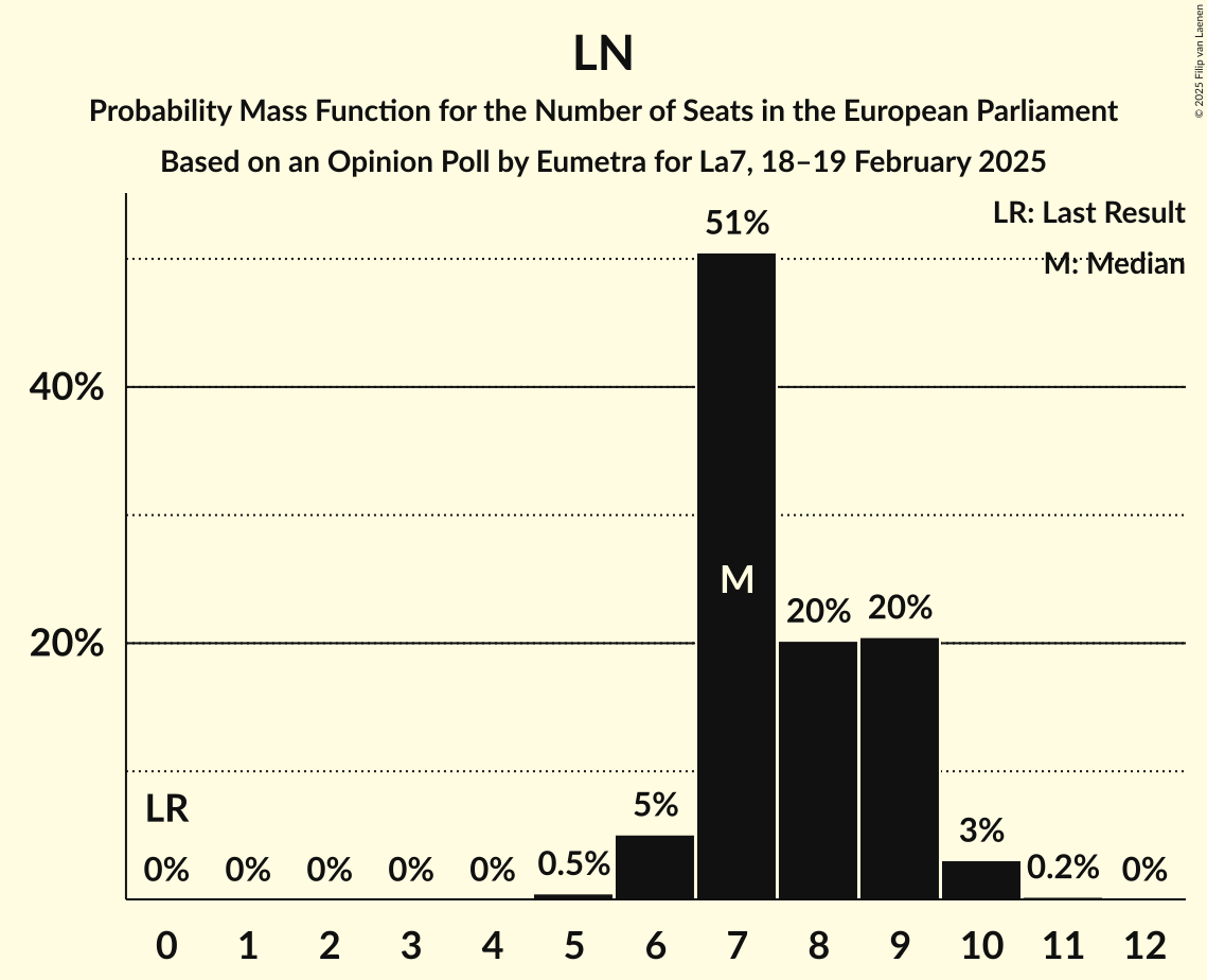 Seats Probability Mass Function Graph with seats probability mass function not yet produced