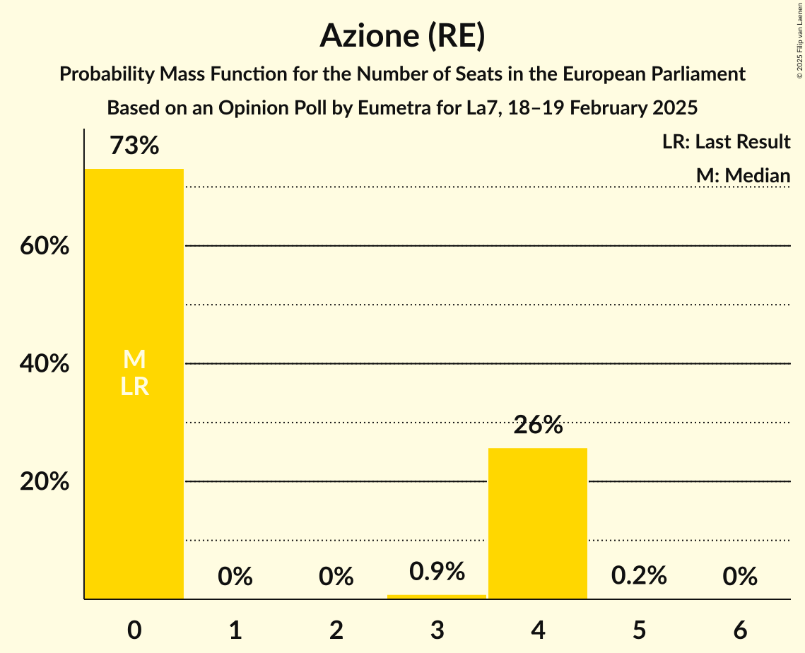 Seats Probability Mass Function Graph with seats probability mass function not yet produced