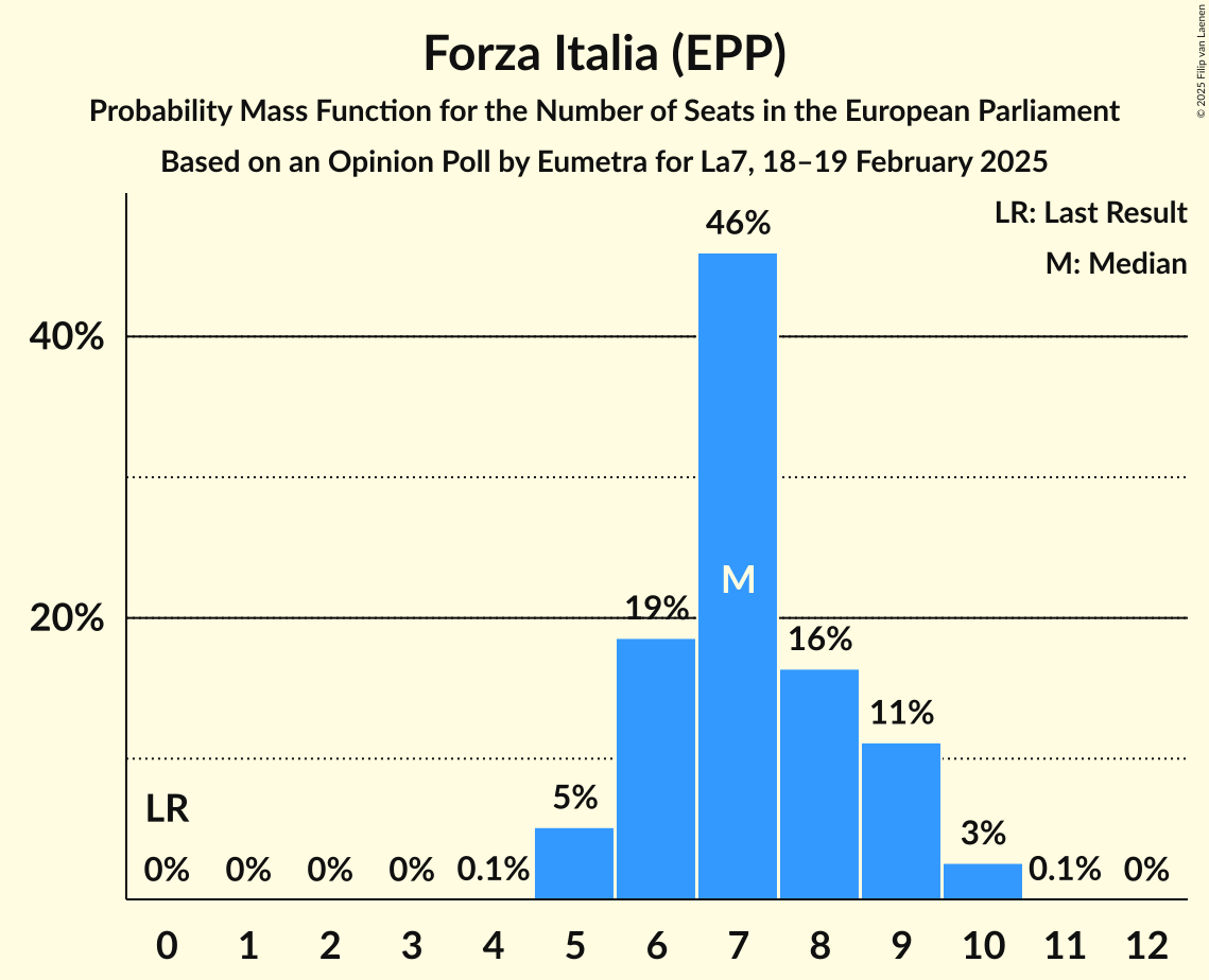 Seats Probability Mass Function Graph with seats probability mass function not yet produced
