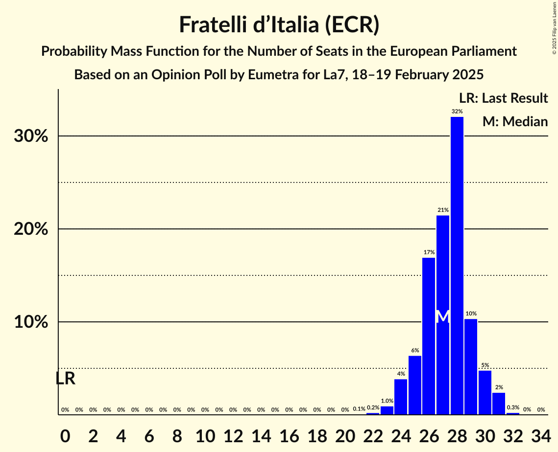 Seats Probability Mass Function Graph with seats probability mass function not yet produced