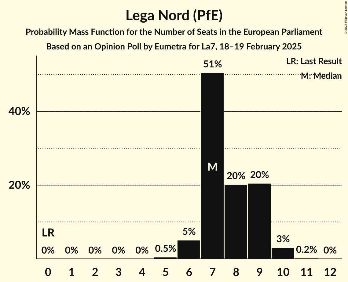 Seats Probability Mass Function Graph with seats probability mass function not yet produced