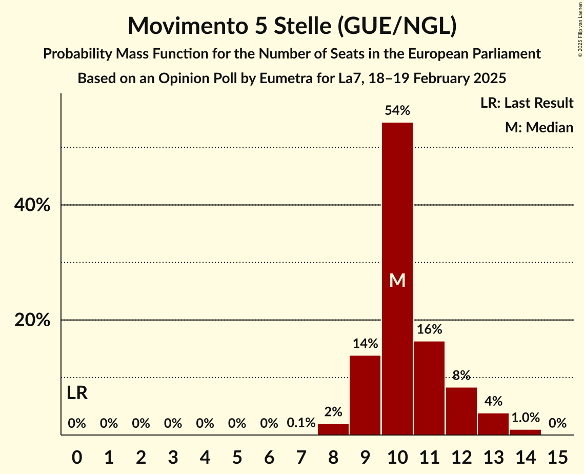 Seats Probability Mass Function Graph with seats probability mass function not yet produced