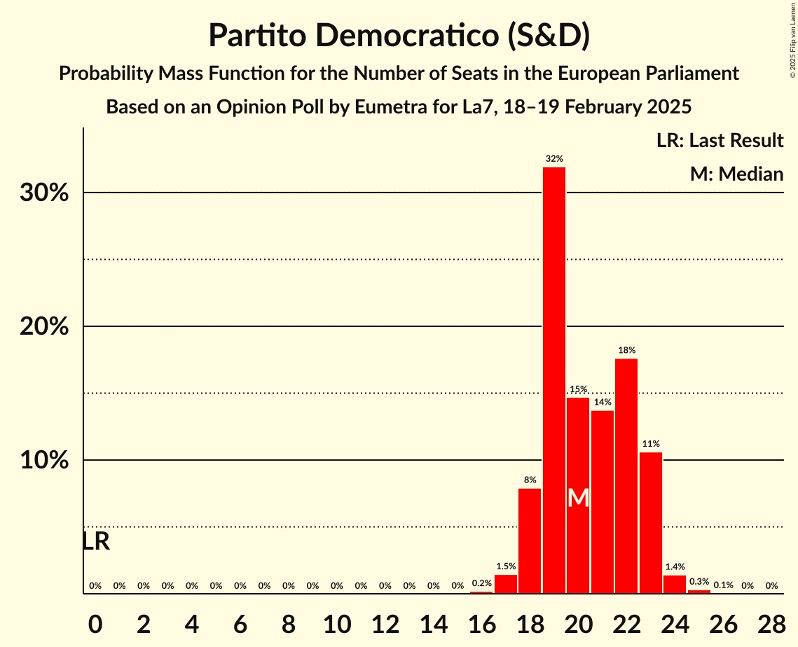 Seats Probability Mass Function Graph with seats probability mass function not yet produced