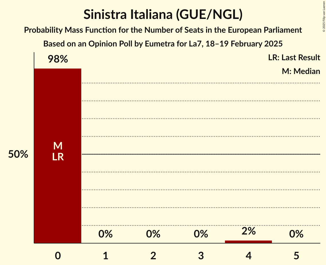 Seats Probability Mass Function Graph with seats probability mass function not yet produced
